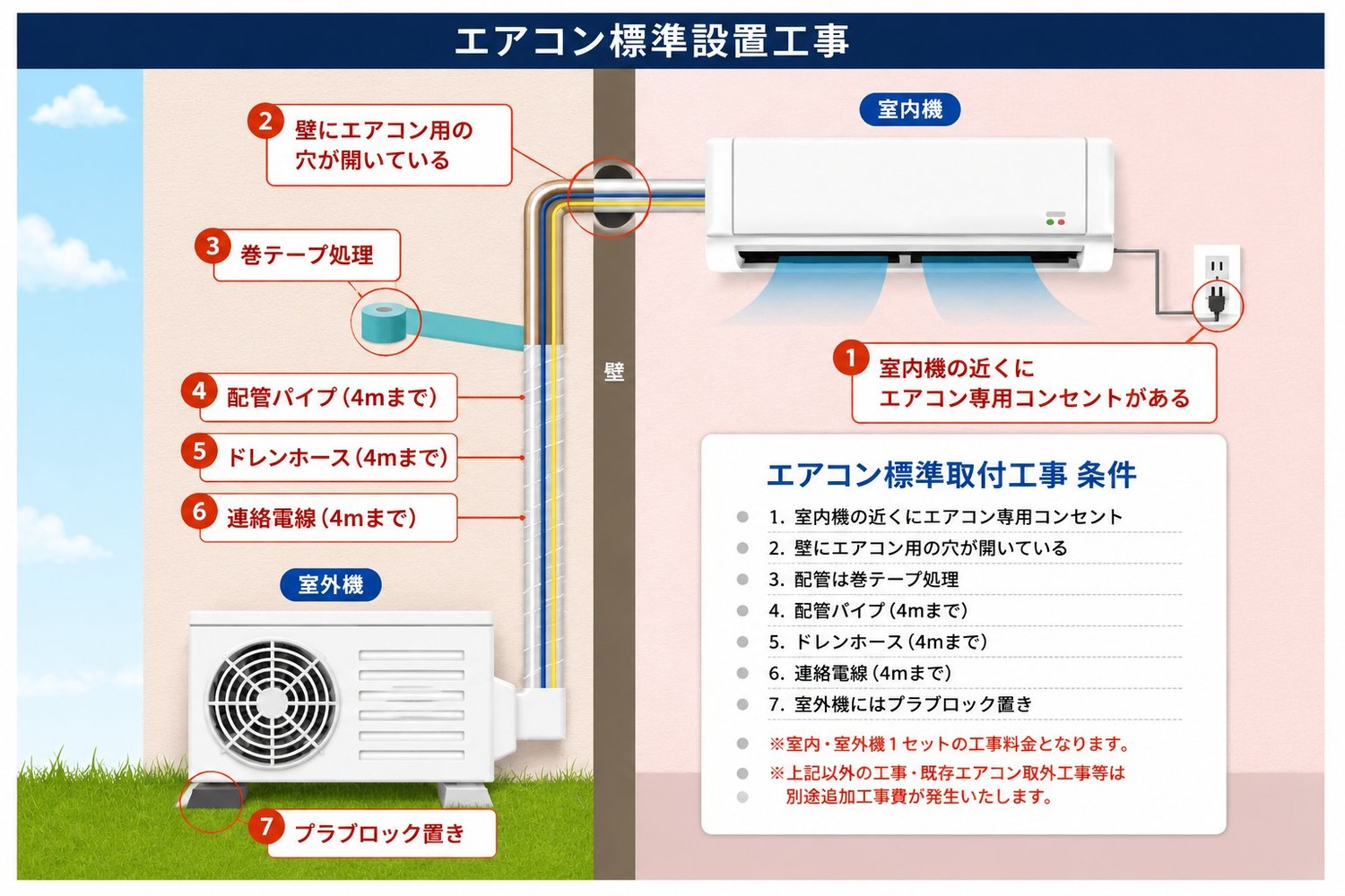 エアコン標準設置工事の図解：室内機の近くに専用コンセント、壁にエアコン用の穴、配管は巻テープ処理、配管パイプ・ドレンホース・連絡電線は各4mまで、室外機はプラブロック置き