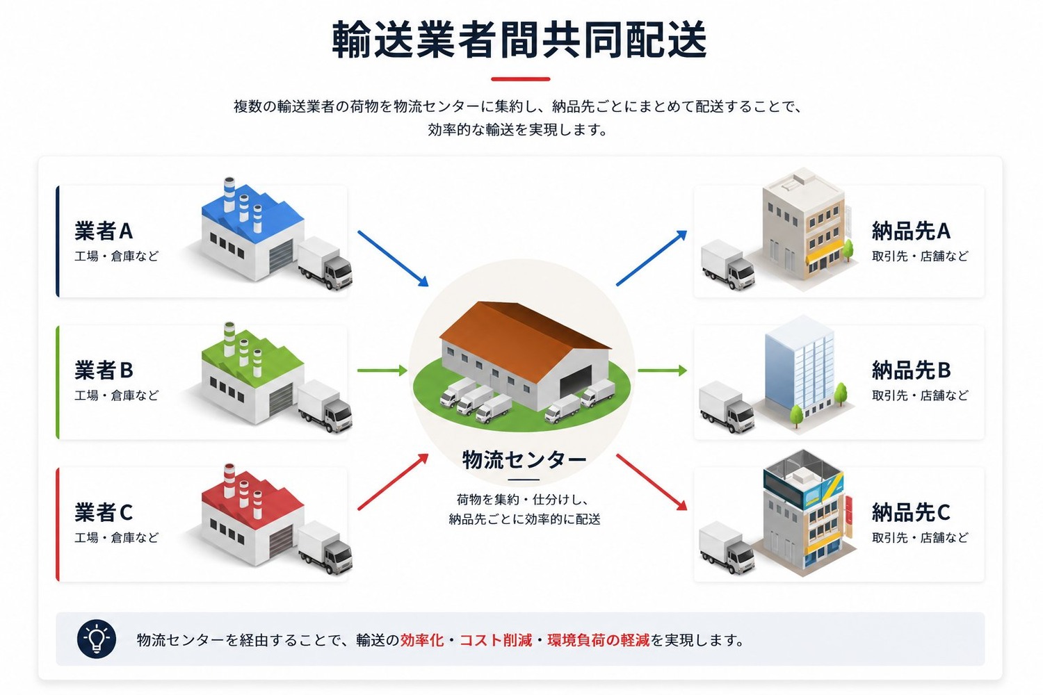 輸送業者間共同配送：複数の輸送業者の荷物を物流センターに集約し、納品先ごとにまとめて配送することで効率化・コスト削減・環境負荷軽減を実現