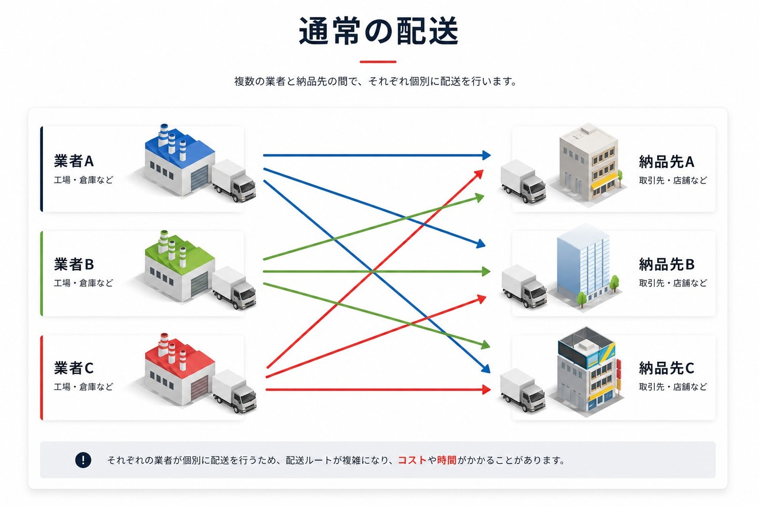 通常の配送：複数の業者と納品先の間でそれぞれ個別に配送するため、配送ルートが複雑になりコストや時間がかかる